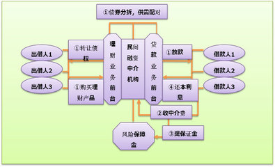 融资中介服务的运作模式与价值解析